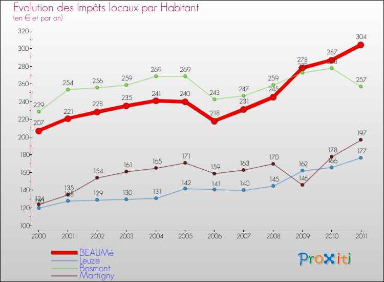 Evolution et montant des impôts locaux par Habitant pour BEAUMé et les communes proches Comparaison des impôts locaux par habitant pour BEAUMé et les communes voisines
