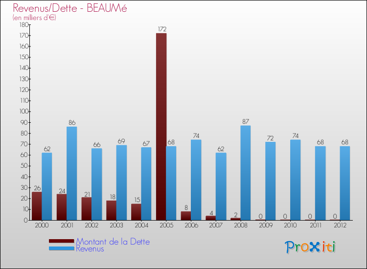 Evolution comparée de la dette et des revenus pour la commune de BEAUMé de 2000 à 2012 Comparaison de la dette et des revenus pour BEAUMé de 2000 à 2012