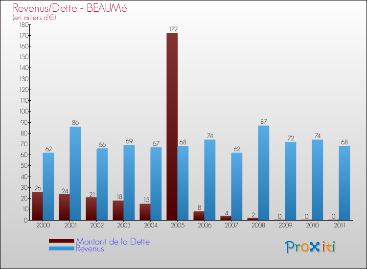 Evolution comparée de la dette et des revenus pour la commune de BEAUMé de 2000 à 2011 Comparaison de la dette et des revenus pour BEAUMé de 2000 à 2011