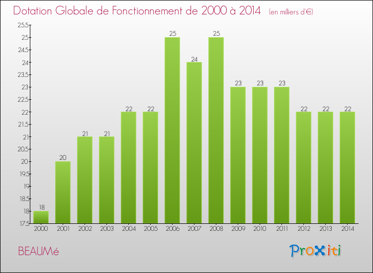 Evolution du montant de la Dotation Globale de Fonctionnement pour la commune de BEAUMé de 2000 à 2014 Evolution du montant de la Dotation Globale de Fonctionnement pour BEAUMé de 2000 à 2014