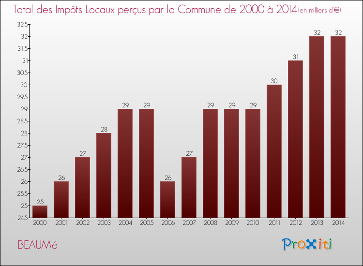 Evolution des Impôts Locaux pour la commune de BEAUMé de 2000 à 2014 Evolution des Impôts Locaux pour BEAUMé de 2000 à 2014