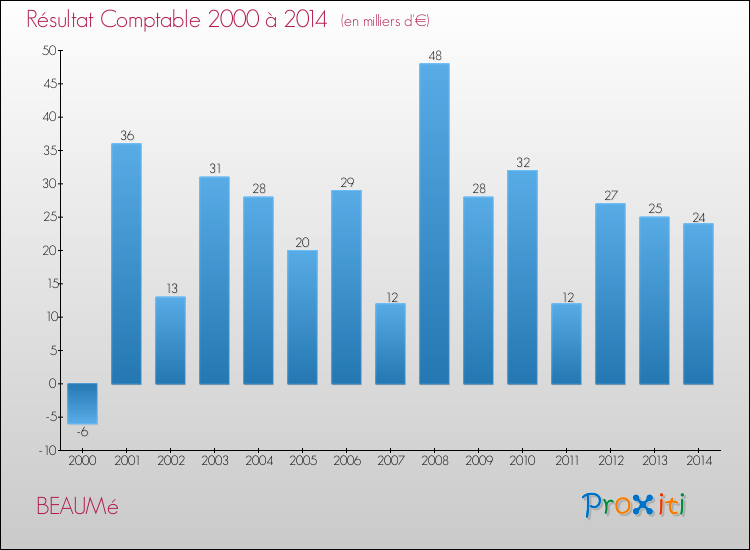 Evolution du résultat comptable pour la commune de BEAUMé de 2000 à 2014 Evolution du résultat comptable pour BEAUMé de 2000 à 2014