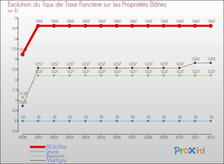 Evolution du taux de la taxe foncière sur le bati pour BEAUMé et les communes proches de 2000 à 2012 Comparaison des taux de taxe foncière sur le bati pour BEAUMé et les communes voisines de 2000 à 2012
