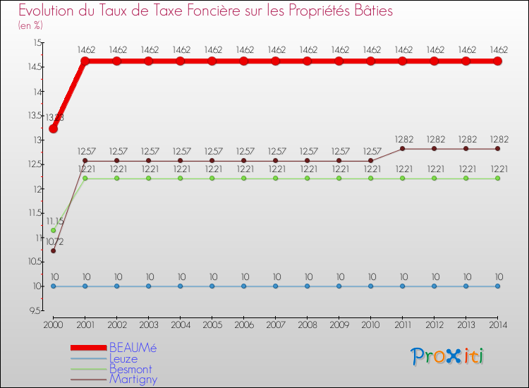 Evolution du taux de la taxe foncière sur le bati pour BEAUMé et les communes proches de 2000 à 2014 Comparaison des taux de taxe foncière sur le bati pour BEAUMé et les communes voisines de 2000 à 2014