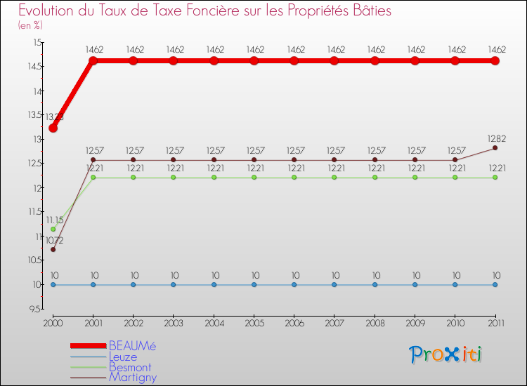 Evolution du taux de la taxe foncière sur le bati pour BEAUMé et les communes proches Comparaison des taux de taxe foncière sur le bati pour BEAUMé et les communes voisines