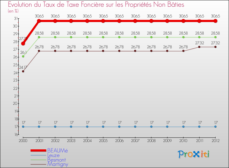 Evolution du taux de la taxe foncière sur les immeubles et terrains non batis pour BEAUMé et les communes proches de 2000 à 2012 Comparaison des taux de la taxe foncière sur les immeubles et terrains non batis pour BEAUMé et les communes voisines de 2000 à 2012
