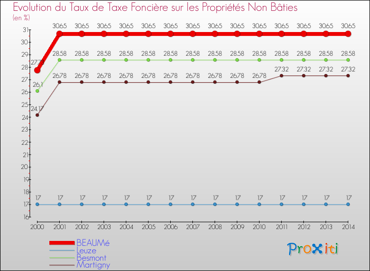 Evolution du taux de la taxe foncière sur les immeubles et terrains non batis pour BEAUMé et les communes proches de 2000 à 2014 Comparaison des taux de la taxe foncière sur les immeubles et terrains non batis pour BEAUMé et les communes voisines de 2000 à 2014