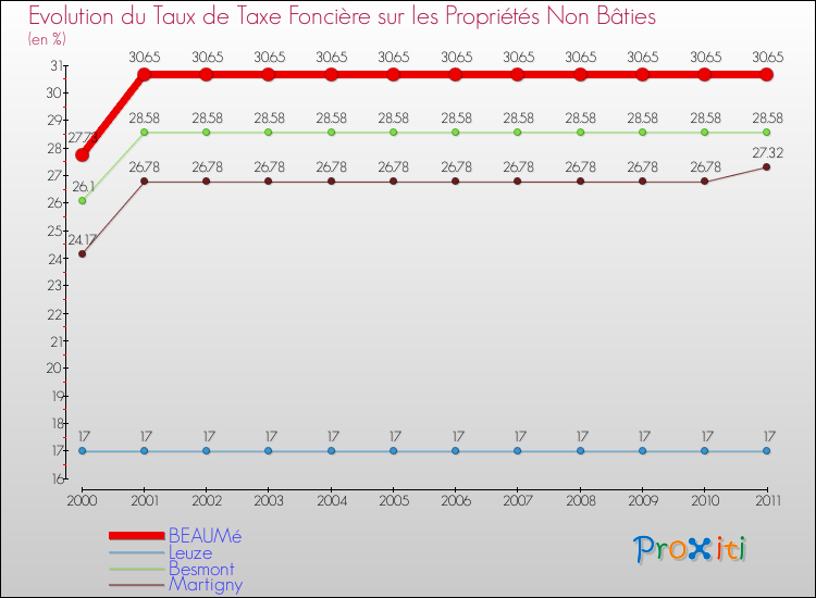Evolution du taux de la taxe foncière sur les immeubles et terrains non batis pour BEAUMé et les communes proches Comparaison des taux de la taxe foncière sur les immeubles et terrains non batis pour BEAUMé et les communes voisines