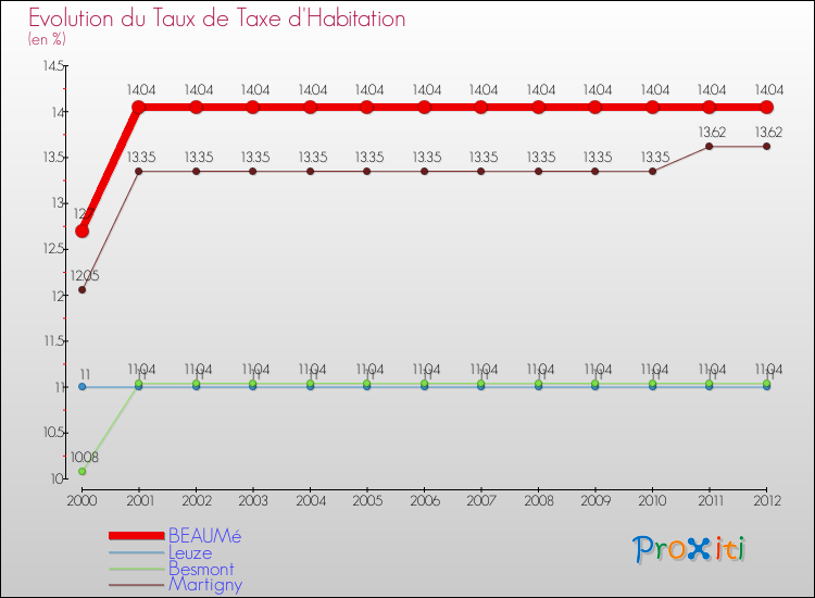 Evolution du taux de la taxe d'habitation pour BEAUMé et les communes proches Comparaison des taux de la taxe d'habitation pour BEAUMé et les communes voisines