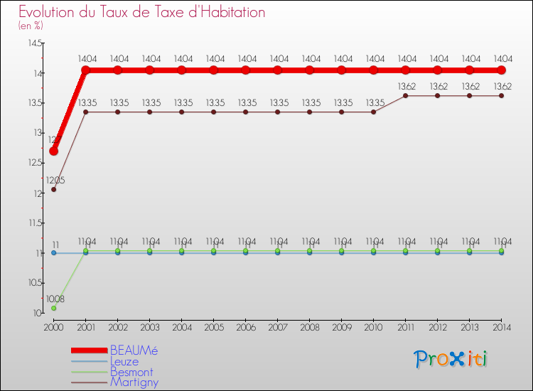 Evolution du taux de la taxe d'habitation pour BEAUMé et les communes proches de 2000 à 2014 Comparaison des taux de la taxe d'habitation pour BEAUMé et les communes voisines de 2000 à 2014