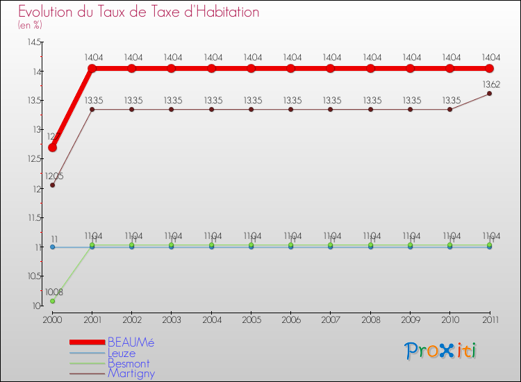 Evolution du taux de la taxe d'habitation pour BEAUMé et les communes proches Comparaison des taux de la taxe d'habitation pour BEAUMé et les communes voisines
