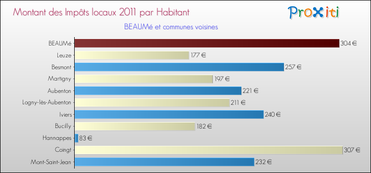 Montant des impôts locaux par Habitant pour BEAUMé et les communes proches Comparaison des impôts locaux par habitant pour BEAUMé et les communes voisines