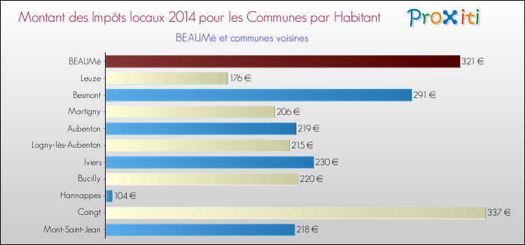 Montant des impôts locaux par Habitant pour BEAUMé et les communes proches en 2014 Comparaison des impôts locaux par habitant pour BEAUMé et les communes voisines en 2014