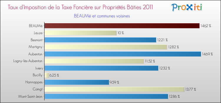 Taux d'imposition de la taxe foncière sur le bati 2011 pour BEAUMé et les communes proches Comparaison des taux d'imposition de la taxe foncière sur le bati 2011 pour BEAUMé et les communes voisines