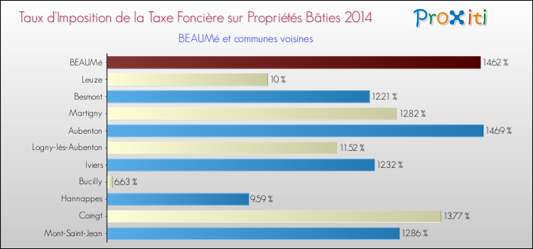 Taux d'imposition de la taxe foncière sur le bati 2014 pour BEAUMé et les communes proches Comparaison des taux d'imposition de la taxe foncière sur le bati 2014 pour BEAUMé et les communes voisines