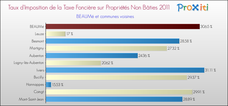 Taux d'imposition de la taxe foncière sur les immeubles et terrains non batis 2011 pour BEAUMé et les communes proches Comparaison des taux d'imposition de la taxe foncière sur les immeubles et terrains non batis 2011 pour BEAUMé et les communes voisines