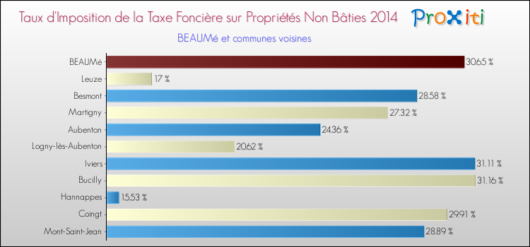 Taux d'imposition de la taxe foncière sur les immeubles et terrains non batis 2014 pour BEAUMé et les communes proches Comparaison des taux d'imposition de la taxe foncière sur les immeubles et terrains non batis 2014 pour BEAUMé et les communes voisines