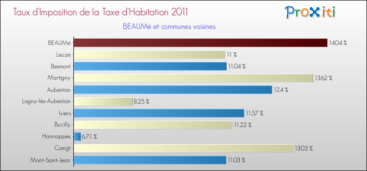 Taux d'imposition de la taxe d'habitation 2011 pour BEAUMé et les communes proches Comparaison des taux d'imposition de la taxe d'habitation 2011 pour BEAUMé et les communes voisines