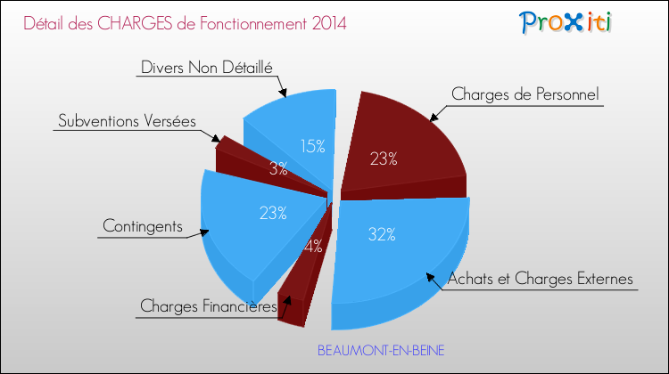 Décomposition des Charges de Fonctionnement 2014 de la commune de BEAUMONT-EN-BEINE Charges de Fonctionnement 2014 pour la commune de BEAUMONT-EN-BEINE