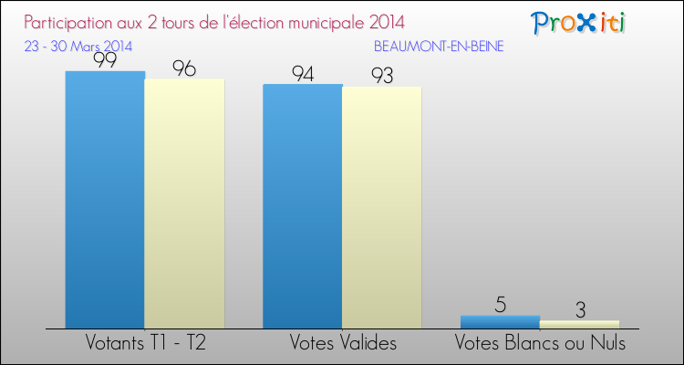Participation comparée des 2 tours des Elections Municipales 2014 de la commune de BEAUMONT-EN-BEINE Elections Municipales 2014 - Participation comparée des 2 tours pour la commune de BEAUMONT-EN-BEINE