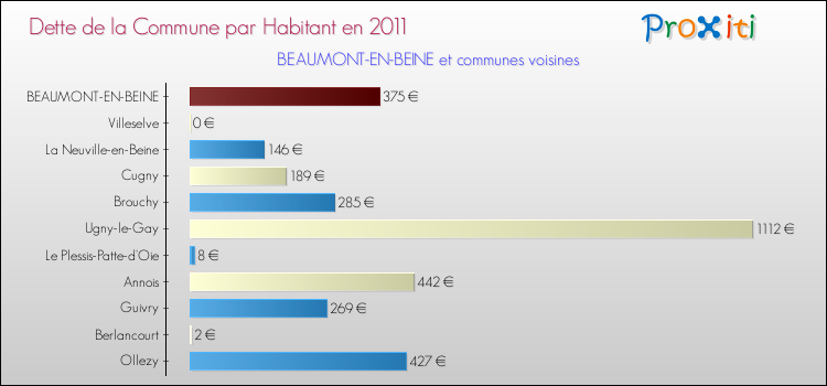 Dette par habitant de la commune en 2011 pour BEAUMONT-EN-BEINE et les communes proches Comparaison de la dette par habitant de la commune en 2011 pour BEAUMONT-EN-BEINE et les communes voisines