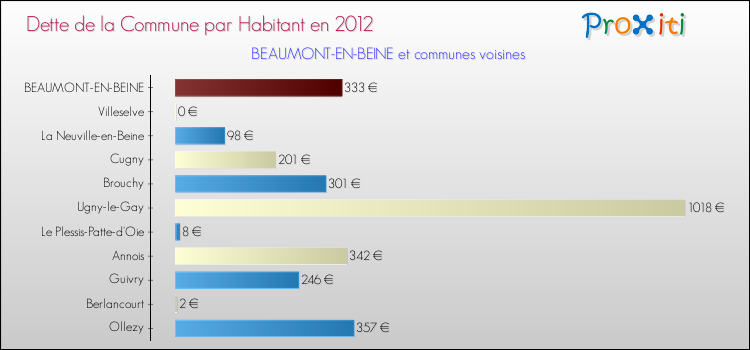 Dette par habitant de la commune en 2012 pour BEAUMONT-EN-BEINE et les communes proches Comparaison de la dette par habitant de la commune en 2012 pour BEAUMONT-EN-BEINE et les communes voisines