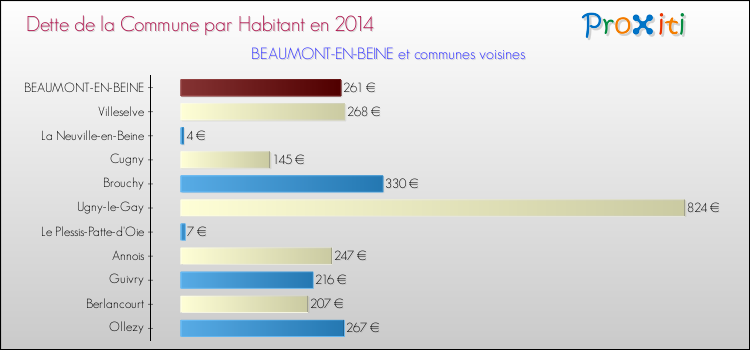 Dette par habitant de la commune en 2014 pour BEAUMONT-EN-BEINE et les communes proches Comparaison de la dette par habitant de la commune en 2014 pour BEAUMONT-EN-BEINE et les communes voisines