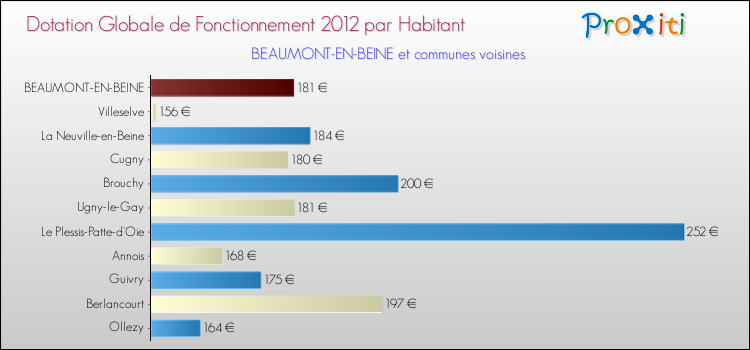 Montant des dotations globales de fonctionnement DGF par Habitant pour BEAUMONT-EN-BEINE et les communes proches Comparaison des des dotations globales de fonctionnement DGF par habitant pour BEAUMONT-EN-BEINE et les communes voisines