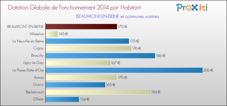 Montant des dotations globales de fonctionnement DGF par Habitant pour BEAUMONT-EN-BEINE et les communes proches en 2014. Comparaison des des dotations globales de fonctionnement DGF par habitant pour BEAUMONT-EN-BEINE et les communes voisines en 2014.