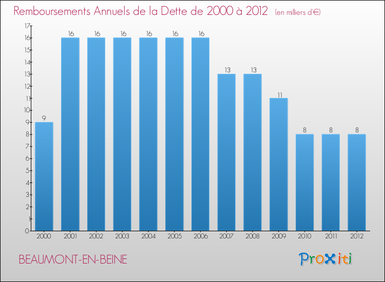 Evolution de l'annuité de la dette pour la commune de BEAUMONT-EN-BEINE de 2000 à 2012 Annuités de la dette pour BEAUMONT-EN-BEINE de 2000 à 2012