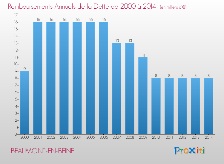 Evolution de l'annuité de la dette pour la commune de BEAUMONT-EN-BEINE de 2000 à 2014 Annuités de la dette pour BEAUMONT-EN-BEINE de 2000 à 2014