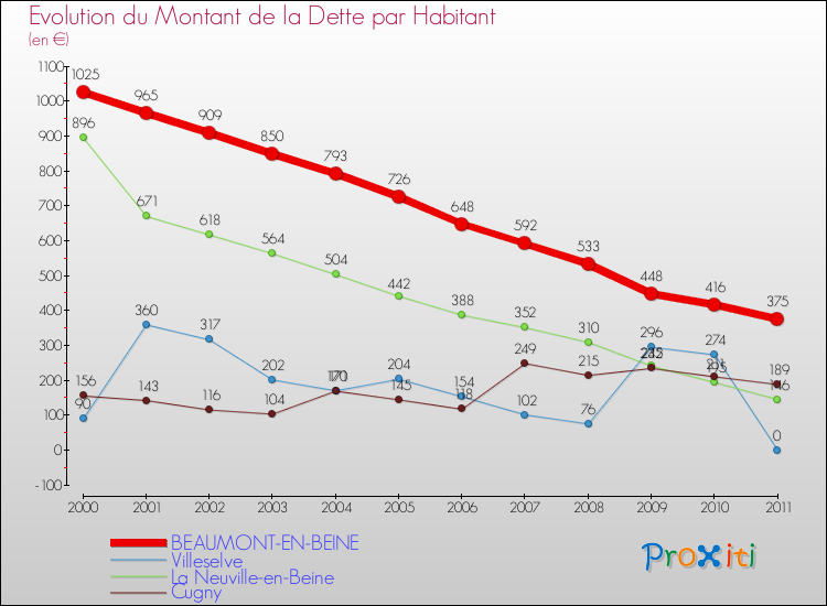 Evolution de la dette par habitant pour la commune de BEAUMONT-EN-BEINE et les communes proches Comparaison de la dette par habitant pour BEAUMONT-EN-BEINE et les communes voisines