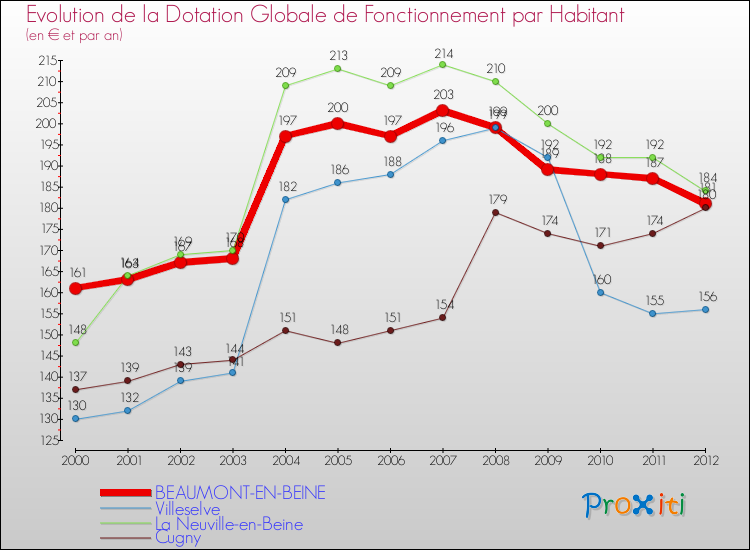 Evolution et montant de la dotation globale de fonctionnement par Habitant pour BEAUMONT-EN-BEINE et les communes proches Comparaison des dotations globales de fonctionnement par habitant pour BEAUMONT-EN-BEINE et les communes voisines