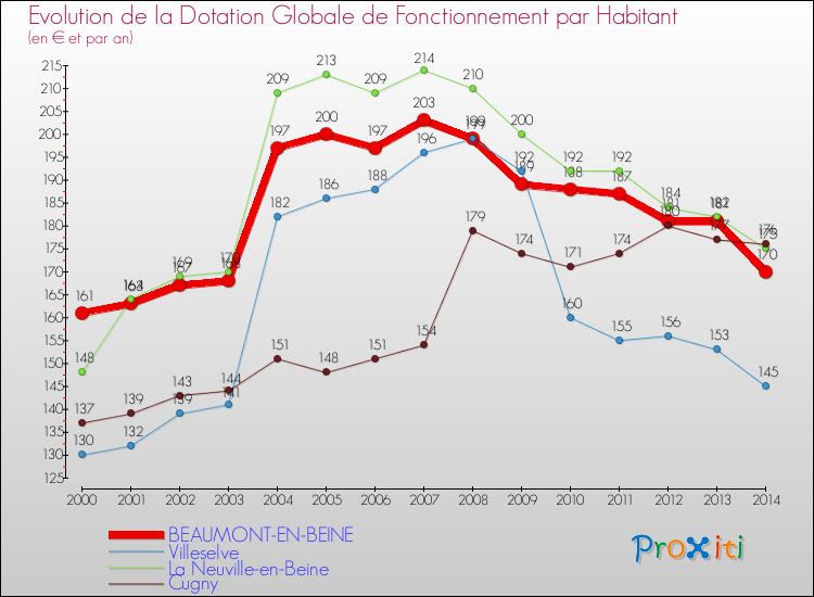 Evolution et montant de la dotation globale de fonctionnement par Habitant pour BEAUMONT-EN-BEINE et les communes proches de 2000 à 2014. Comparaison des dotations globales de fonctionnement par habitant pour BEAUMONT-EN-BEINE et les communes voisines de 2000 à 2014.