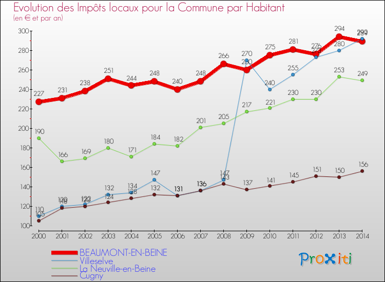 Evolution et montant des impôts locaux par Habitant pour BEAUMONT-EN-BEINE et les communes proches de 2000 à 2014 Comparaison des impôts locaux par habitant pour BEAUMONT-EN-BEINE et les communes voisines de 2000 à 2014