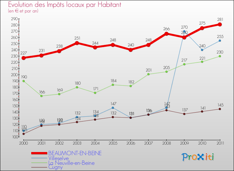 Evolution et montant des impôts locaux par Habitant pour BEAUMONT-EN-BEINE et les communes proches Comparaison des impôts locaux par habitant pour BEAUMONT-EN-BEINE et les communes voisines
