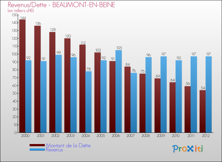 Evolution comparée de la dette et des revenus pour la commune de BEAUMONT-EN-BEINE de 2000 à 2012 Comparaison de la dette et des revenus pour BEAUMONT-EN-BEINE de 2000 à 2012