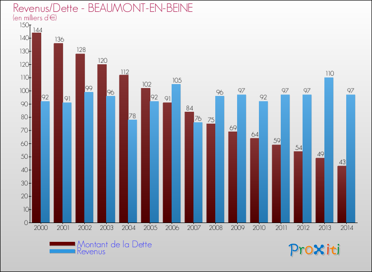 Evolution comparée de la dette et des revenus pour la commune de BEAUMONT-EN-BEINE de 2000 à 2014 Comparaison de la dette et des revenus pour BEAUMONT-EN-BEINE de 2000 à 2014
