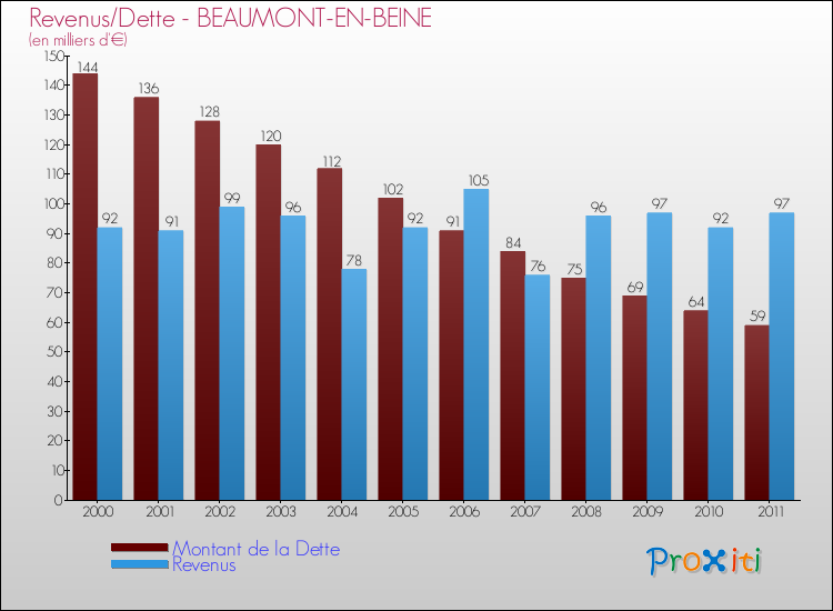 Evolution comparée de la dette et des revenus pour la commune de BEAUMONT-EN-BEINE de 2000 à 2011 Comparaison de la dette et des revenus pour BEAUMONT-EN-BEINE de 2000 à 2011