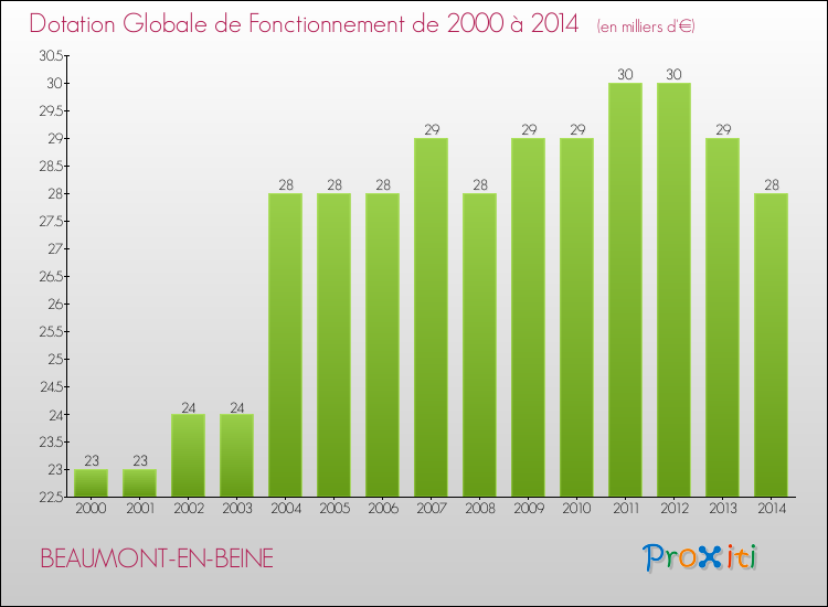 Evolution du montant de la Dotation Globale de Fonctionnement pour la commune de BEAUMONT-EN-BEINE de 2000 à 2014 Evolution du montant de la Dotation Globale de Fonctionnement pour BEAUMONT-EN-BEINE de 2000 à 2014