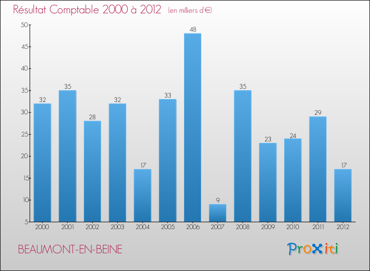 Evolution du résultat comptable pour la commune de BEAUMONT-EN-BEINE de 2000 à 2012 Evolution du résultat comptable pour BEAUMONT-EN-BEINE de 2000 à 2012