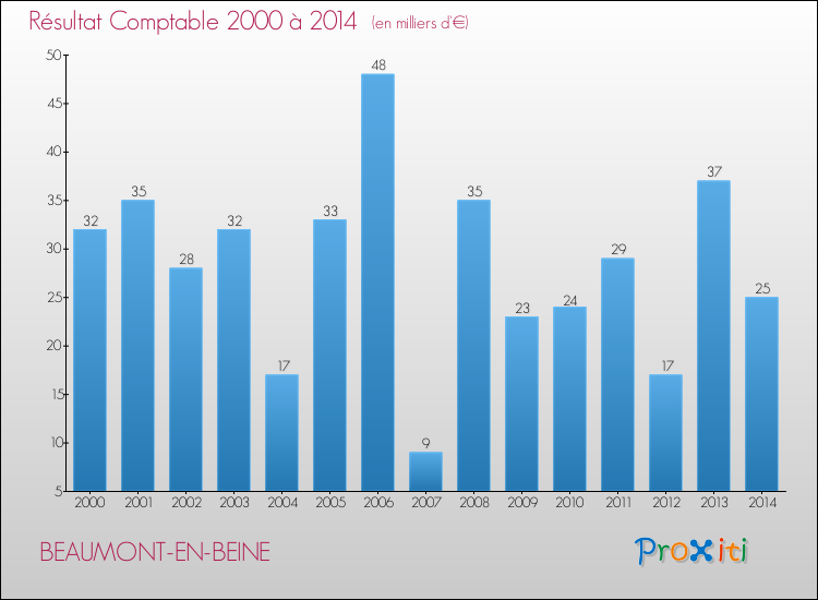 Evolution du résultat comptable pour la commune de BEAUMONT-EN-BEINE de 2000 à 2014 Evolution du résultat comptable pour BEAUMONT-EN-BEINE de 2000 à 2014