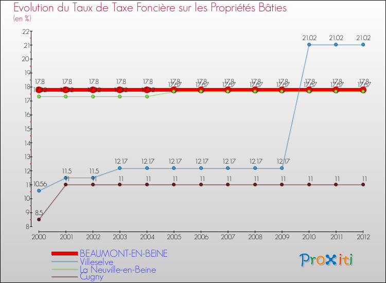 Evolution du taux de la taxe foncière sur le bati pour BEAUMONT-EN-BEINE et les communes proches de 2000 à 2012 Comparaison des taux de taxe foncière sur le bati pour BEAUMONT-EN-BEINE et les communes voisines de 2000 à 2012