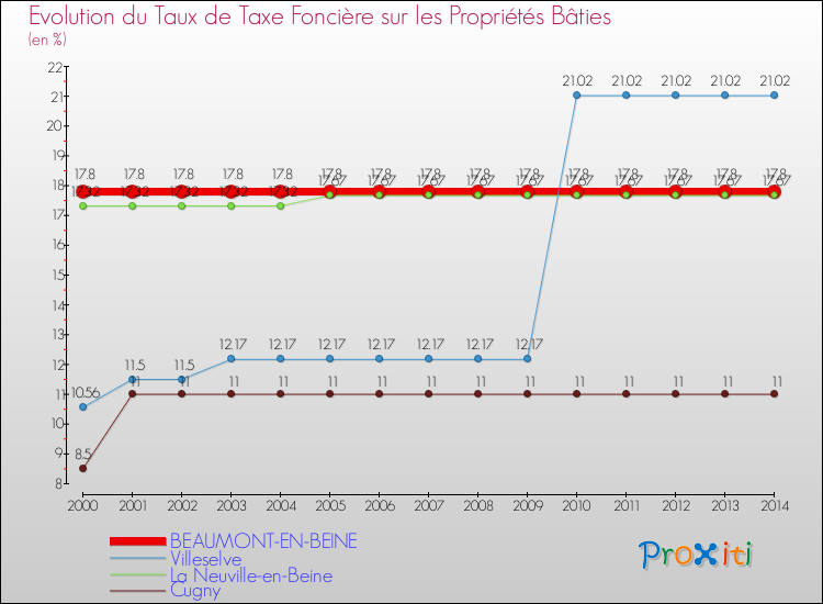 Evolution du taux de la taxe foncière sur le bati pour BEAUMONT-EN-BEINE et les communes proches de 2000 à 2014 Comparaison des taux de taxe foncière sur le bati pour BEAUMONT-EN-BEINE et les communes voisines de 2000 à 2014