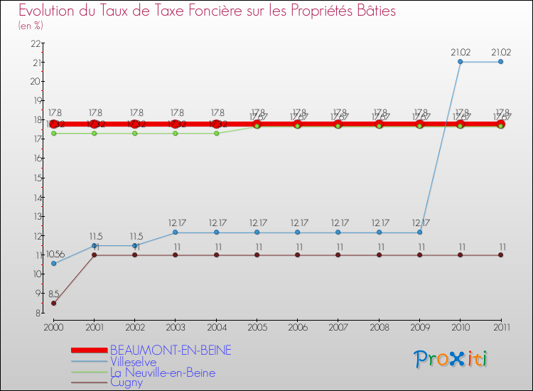 Evolution du taux de la taxe foncière sur le bati pour BEAUMONT-EN-BEINE et les communes proches Comparaison des taux de taxe foncière sur le bati pour BEAUMONT-EN-BEINE et les communes voisines
