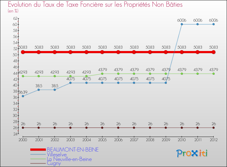 Evolution du taux de la taxe foncière sur les immeubles et terrains non batis pour BEAUMONT-EN-BEINE et les communes proches de 2000 à 2012 Comparaison des taux de la taxe foncière sur les immeubles et terrains non batis pour BEAUMONT-EN-BEINE et les communes voisines de 2000 à 2012