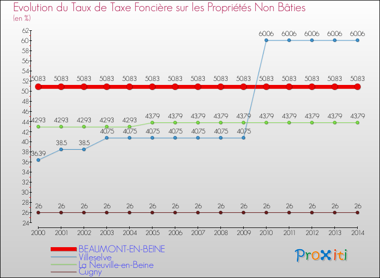 Evolution du taux de la taxe foncière sur les immeubles et terrains non batis pour BEAUMONT-EN-BEINE et les communes proches de 2000 à 2014 Comparaison des taux de la taxe foncière sur les immeubles et terrains non batis pour BEAUMONT-EN-BEINE et les communes voisines de 2000 à 2014