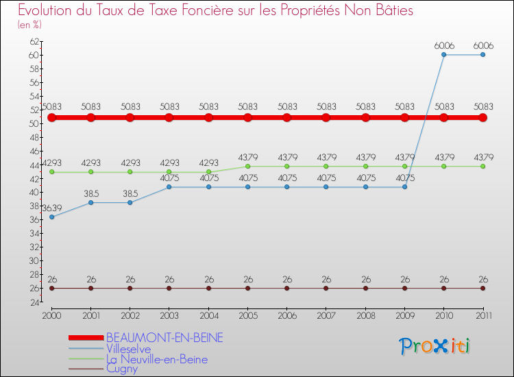 Evolution du taux de la taxe foncière sur les immeubles et terrains non batis pour BEAUMONT-EN-BEINE et les communes proches Comparaison des taux de la taxe foncière sur les immeubles et terrains non batis pour BEAUMONT-EN-BEINE et les communes voisines
