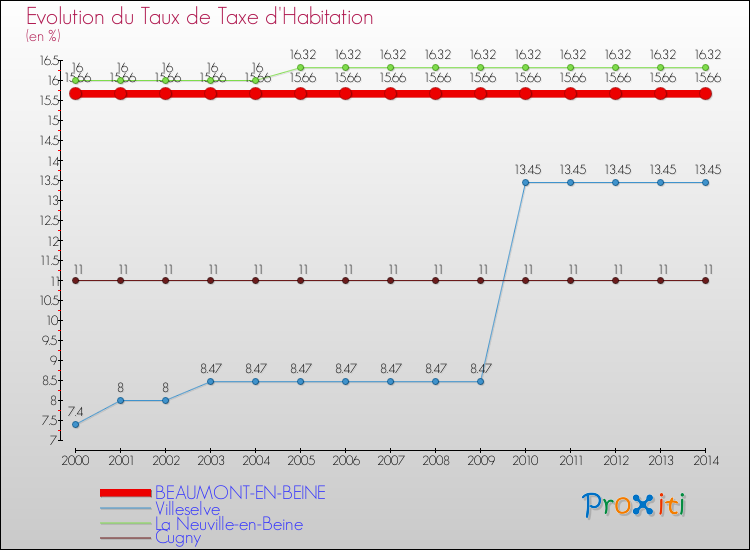 Evolution du taux de la taxe d'habitation pour BEAUMONT-EN-BEINE et les communes proches de 2000 à 2014 Comparaison des taux de la taxe d'habitation pour BEAUMONT-EN-BEINE et les communes voisines de 2000 à 2014