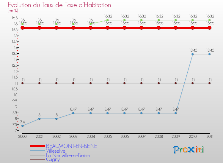 Evolution du taux de la taxe d'habitation pour BEAUMONT-EN-BEINE et les communes proches Comparaison des taux de la taxe d'habitation pour BEAUMONT-EN-BEINE et les communes voisines